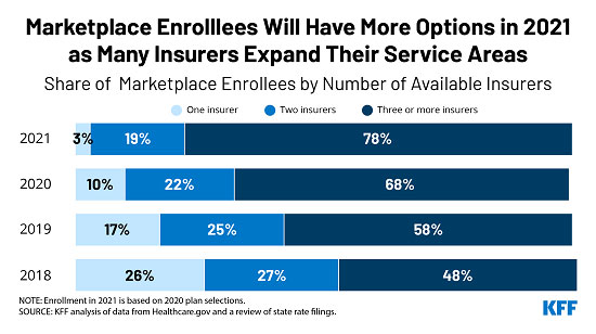 Marketplace Enrollees Will Have More Options in 2021